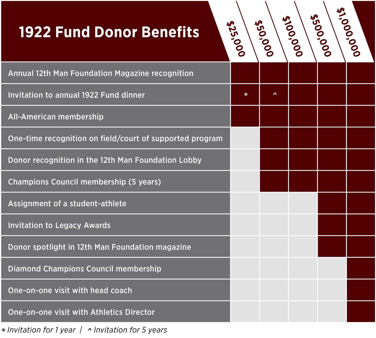 1922 Fund Benefits Chart
