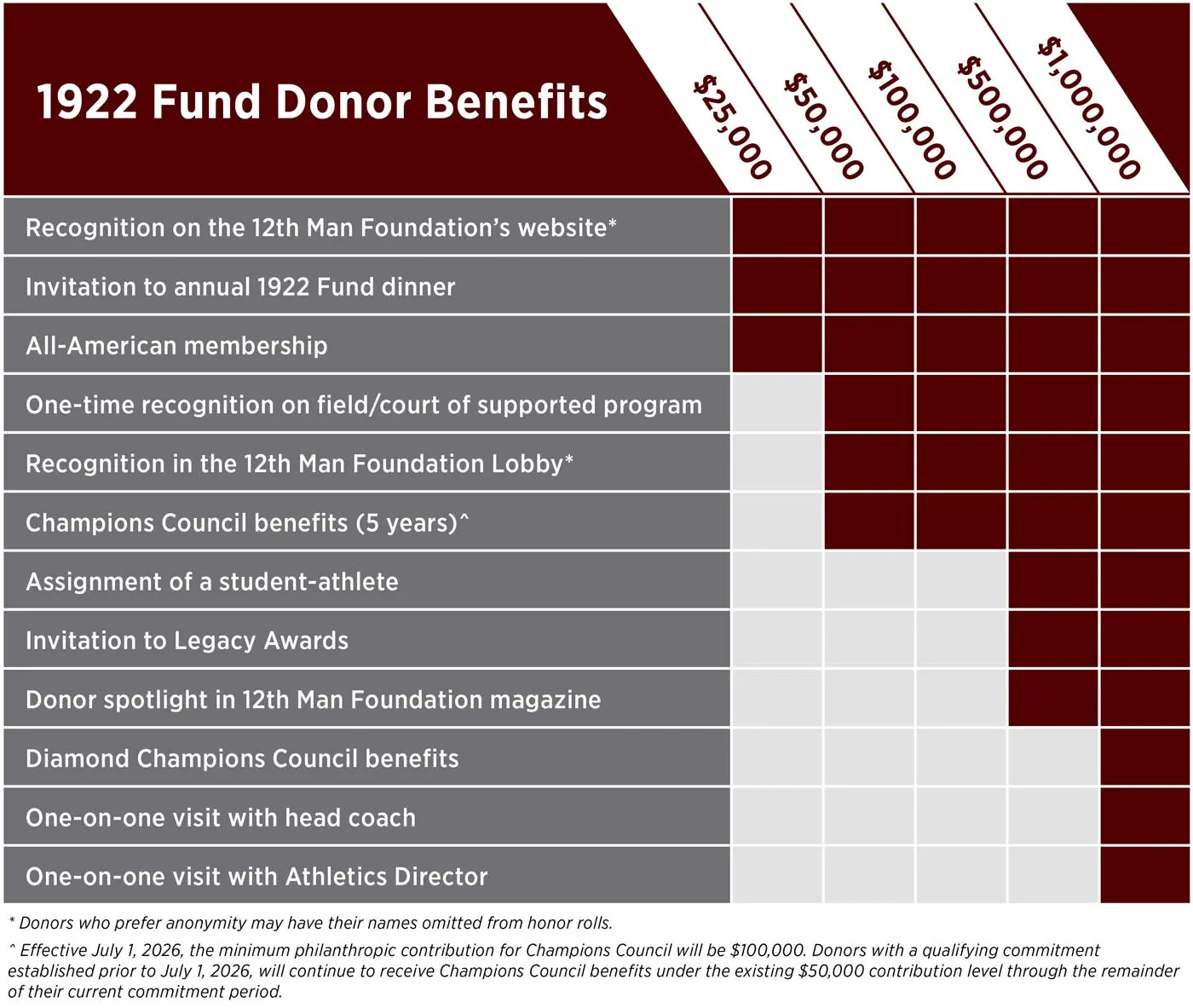 1922 Fund Benefits Chart